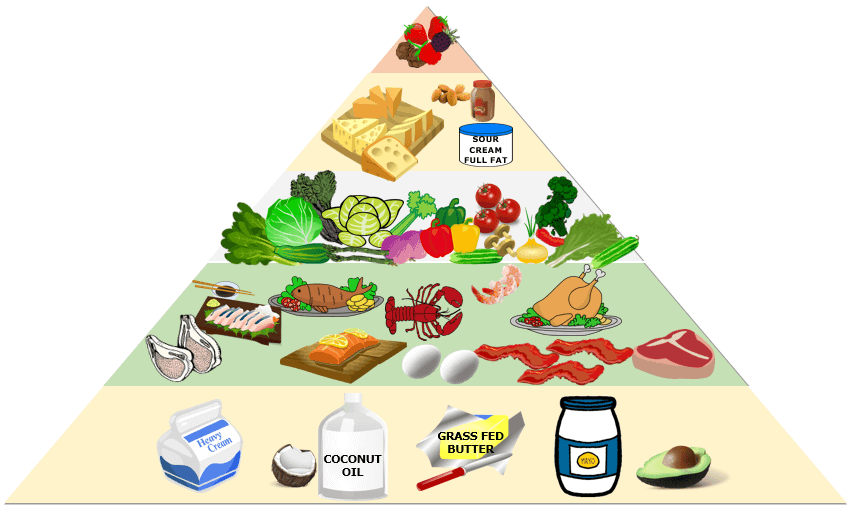 Ketogenic_Food_Pyramid
